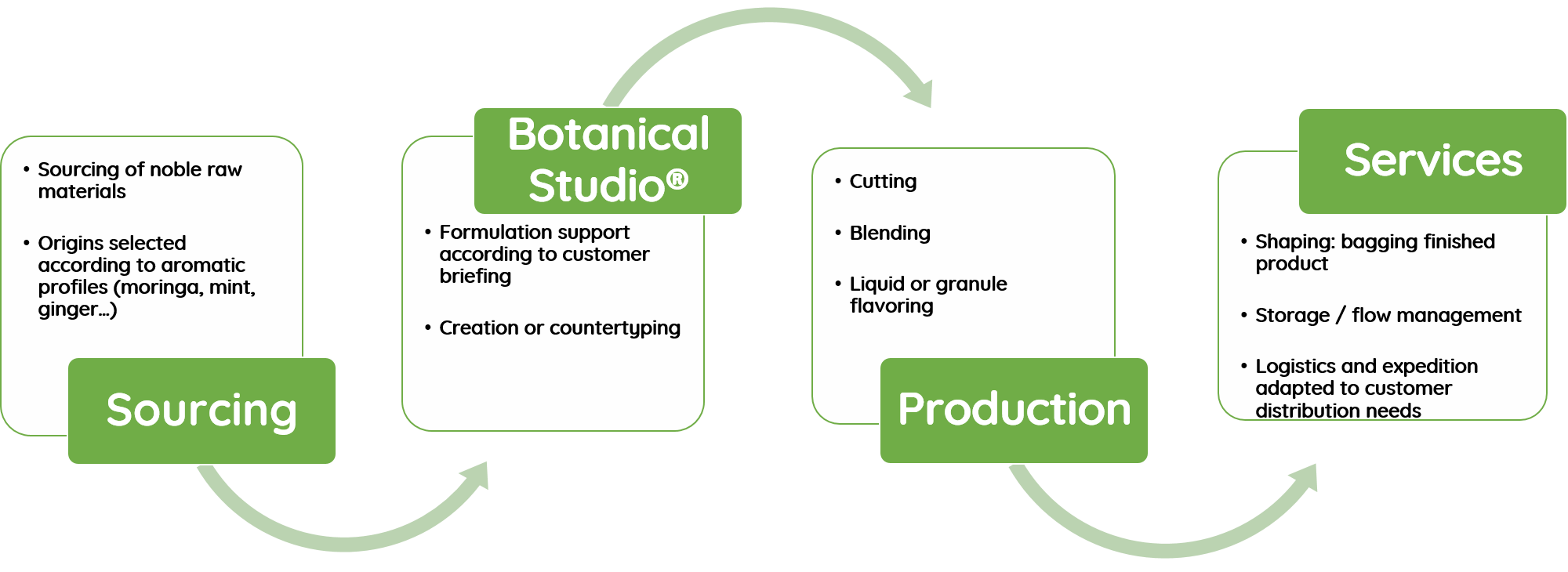 From the seed to the tea bag How Natural Origins can help you create